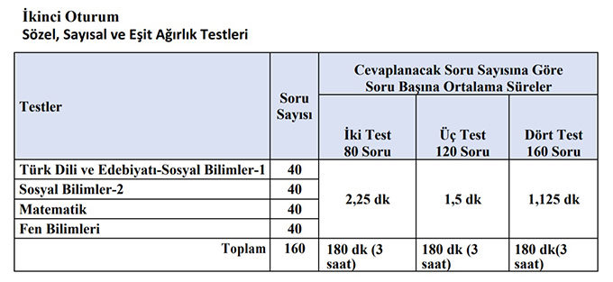 AYT Soru Sayısı ve Ortalama Süre